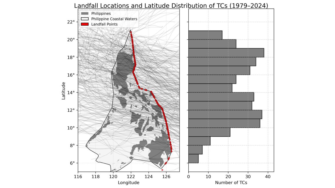 Map illustrating tropical storms near Philippine coasts, showing storm tracks and latitude distribution based on Philippine cyclone data from 1979 to 2024.