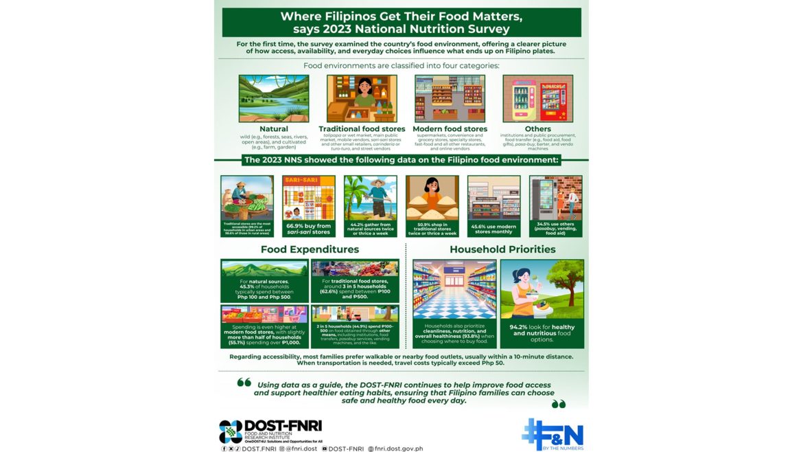 Infographic from the 2023 National Nutrition Survey Philippines showing where Filipino households get their food, including sari-sari stores, markets, and natural sources
