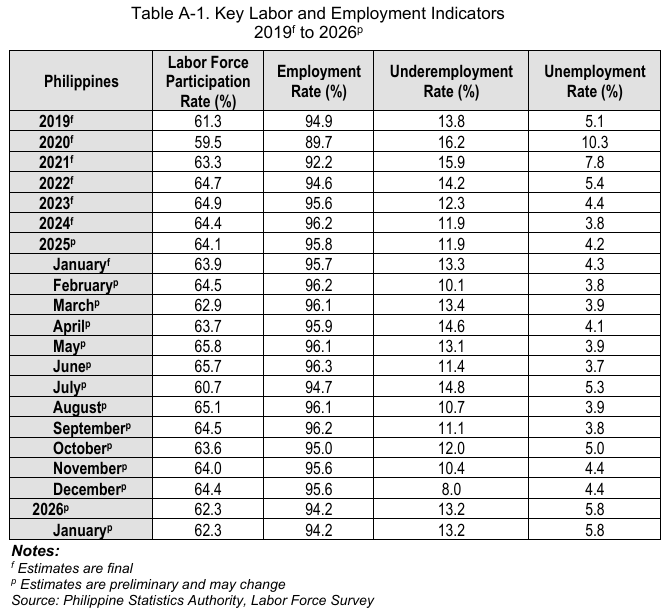 Table showing Philippine labor force and unemployment statistics from the Philippine Statistics Authority.